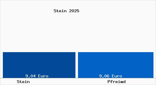 Vergleich Mietspiegel Pfreimd mit Pfreimd Stein