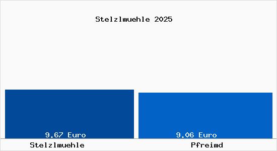 Vergleich Mietspiegel Pfreimd mit Pfreimd Stelzlm&uuml;hle