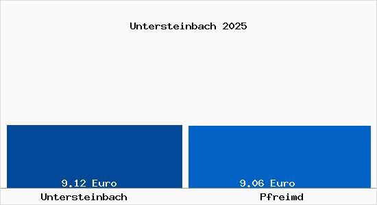 Vergleich Mietspiegel Pfreimd mit Pfreimd Untersteinbach