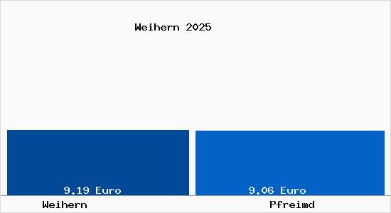 Vergleich Mietspiegel Pfreimd mit Pfreimd Weihern