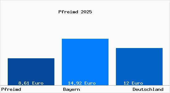Aktueller Mietspiegel in Pfreimd