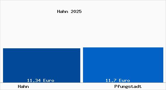 Vergleich Mietspiegel Pfungstadt mit Pfungstadt Hahn