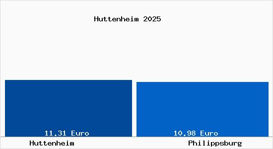 Vergleich Mietspiegel Philippsburg mit Philippsburg Huttenheim