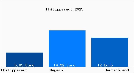 Aktueller Mietspiegel in Philippsreut