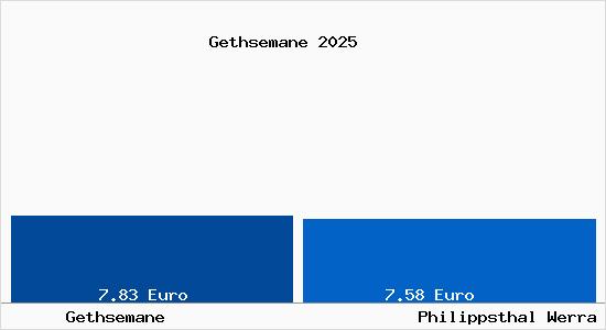 Vergleich Mietspiegel Philippsthal Werra mit Philippsthal Werra Gethsemane