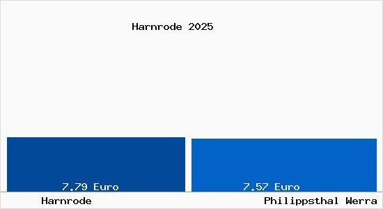 Vergleich Mietspiegel Philippsthal Werra mit Philippsthal Werra Harnrode