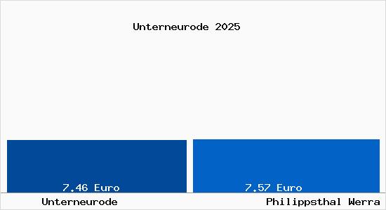 Vergleich Mietspiegel Philippsthal Werra mit Philippsthal Werra Unterneurode
