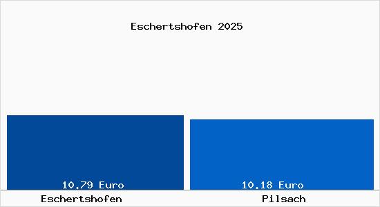 Vergleich Mietspiegel Pilsach mit Pilsach Eschertshofen