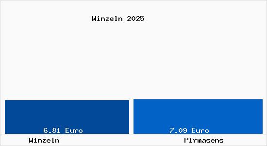 Vergleich Mietspiegel Pirmasens mit Pirmasens Winzeln
