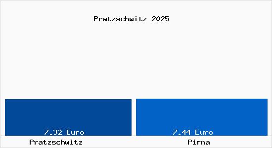 Vergleich Mietspiegel Pirna mit Pirna Pratzschwitz