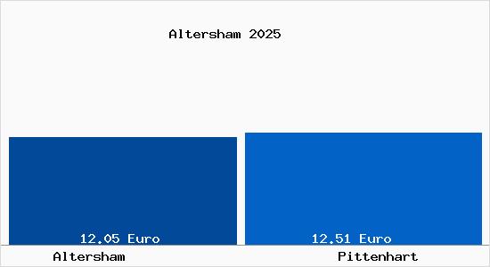 Vergleich Mietspiegel Pittenhart mit Pittenhart Altersham