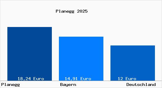 Aktueller Mietspiegel in Planegg