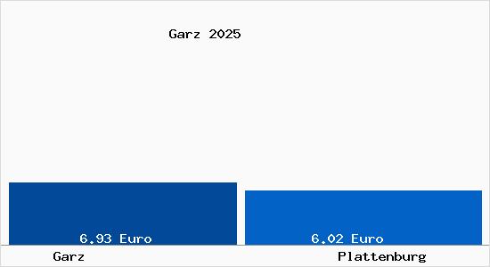 Vergleich Mietspiegel Plattenburg mit Plattenburg Garz