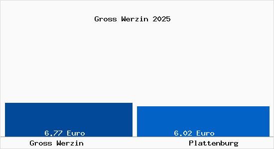 Vergleich Mietspiegel Plattenburg mit Plattenburg Gross Werzin