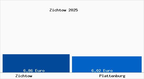 Vergleich Mietspiegel Plattenburg mit Plattenburg Zichtow