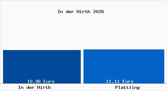 Vergleich Mietspiegel Plattling mit Plattling In der Hirth