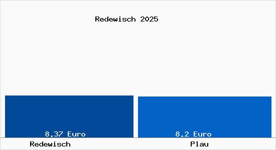 Vergleich Mietspiegel Plau mit Plau Redewisch