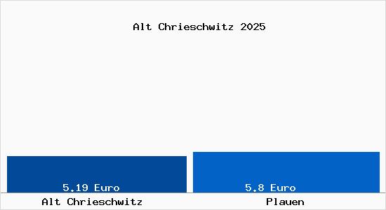 Vergleich Mietspiegel Plauen mit Plauen Alt Chrieschwitz