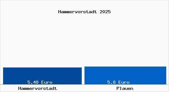Vergleich Mietspiegel Plauen mit Plauen Hammervorstadt