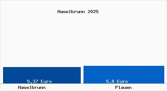 Vergleich Mietspiegel Plauen mit Plauen Haselbrunn