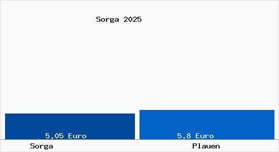 Vergleich Mietspiegel Plauen mit Plauen Sorga