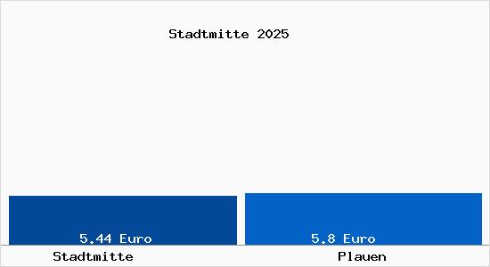 Vergleich Mietspiegel Plauen mit Plauen Stadtmitte