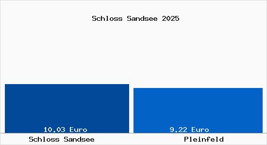 Vergleich Mietspiegel Pleinfeld mit Pleinfeld Schloss Sandsee