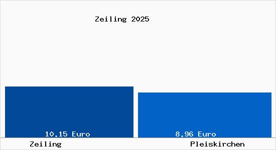 Vergleich Mietspiegel Pleiskirchen mit Pleiskirchen Zeiling