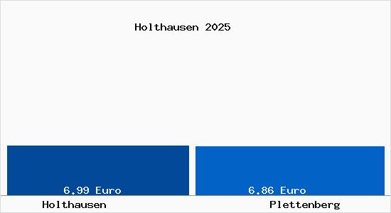 Vergleich Mietspiegel Plettenberg mit Plettenberg Holthausen