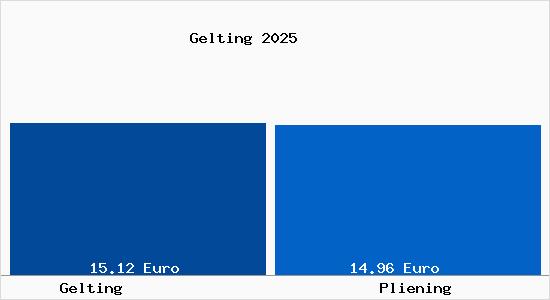 Vergleich Mietspiegel Pliening mit Pliening Gelting