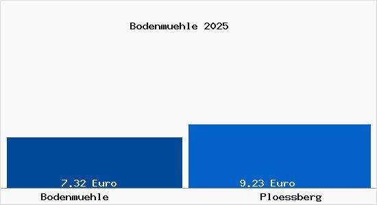 Vergleich Mietspiegel Pl&ouml;&szlig;berg mit Pl&ouml;&szlig;berg Bodenm&uuml;hle