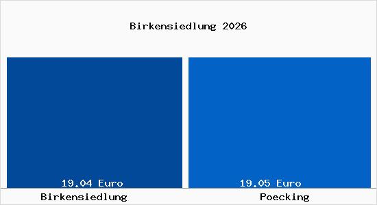 Vergleich Mietspiegel P&ouml;cking mit P&ouml;cking Birkensiedlung