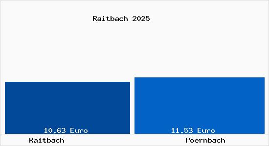 Vergleich Mietspiegel P&ouml;rnbach mit P&ouml;rnbach Raitbach