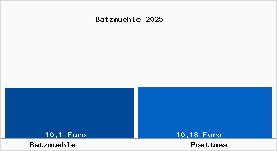Vergleich Mietspiegel P&ouml;ttmes mit P&ouml;ttmes Batzm&uuml;hle