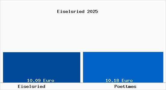 Vergleich Mietspiegel P&ouml;ttmes mit P&ouml;ttmes Eiselsried