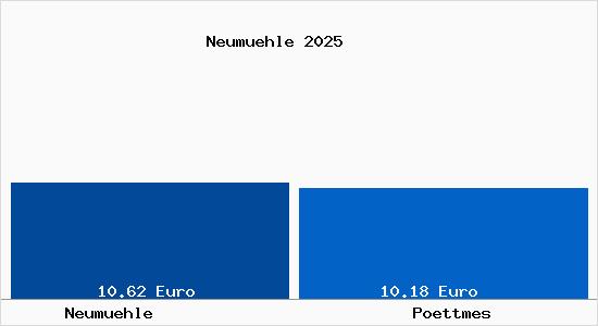Vergleich Mietspiegel P&ouml;ttmes mit P&ouml;ttmes Neum&uuml;hle