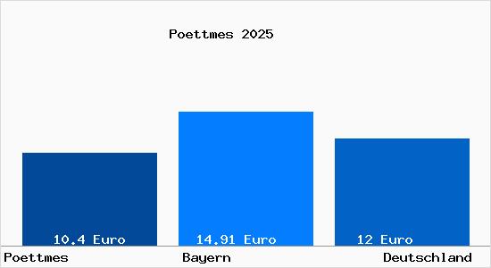 Aktueller Mietspiegel in P&ouml;ttmes