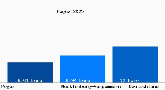 Aktueller Mietspiegel in Pogez