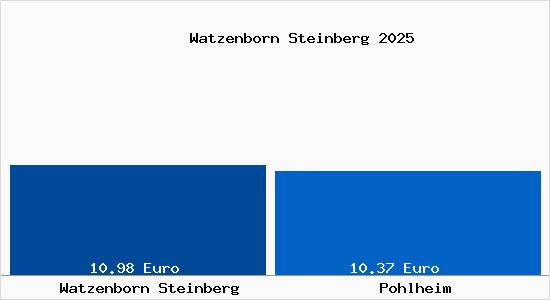 Vergleich Mietspiegel Pohlheim mit Pohlheim Watzenborn Steinberg