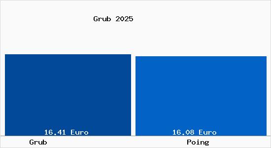 Vergleich Mietspiegel Poing mit Poing Grub