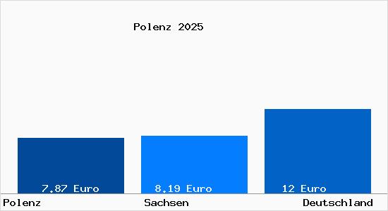 Aktueller Mietspiegel in Polenz b. Wurzen