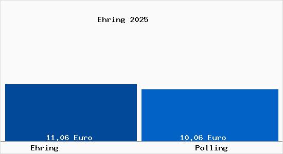 Vergleich Mietspiegel Polling mit Polling Ehring