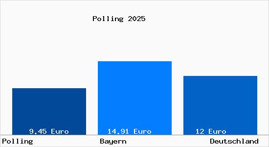 Aktueller Mietspiegel in Polling Kr. Muehldorf a. Inn