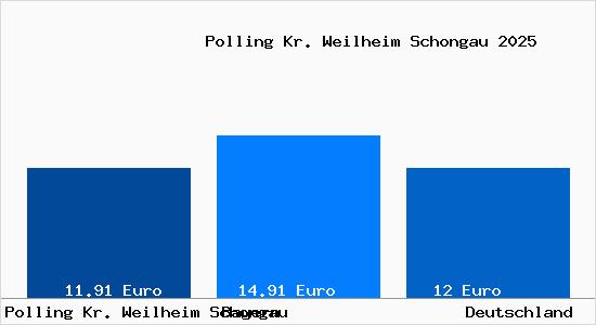 Aktueller Mietspiegel in Polling Kr. Weilheim Schongau Kr. Weilheim-Schongau