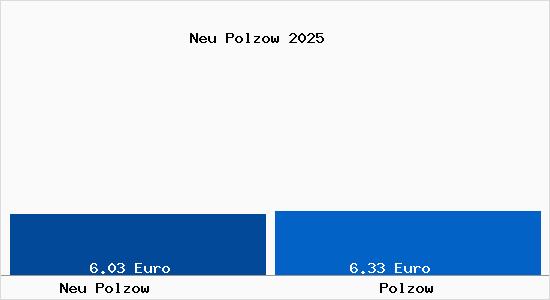 Vergleich Mietspiegel Polzow mit Polzow Neu Polzow
