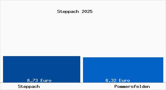 Vergleich Mietspiegel Pommersfelden mit Pommersfelden Steppach