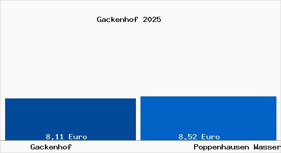Vergleich Mietspiegel Poppenhausen Wasserkuppe mit Poppenhausen Wasserkuppe Gackenhof