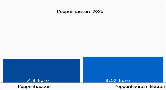 Vergleich Mietspiegel Poppenhausen Wasserkuppe mit Poppenhausen Wasserkuppe Poppenhausen