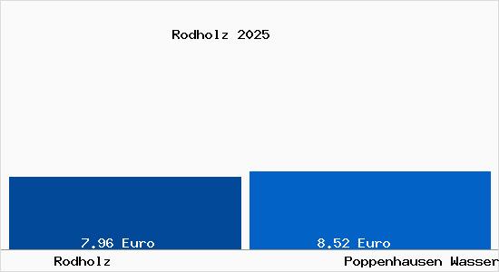 Vergleich Mietspiegel Poppenhausen Wasserkuppe mit Poppenhausen Wasserkuppe Rodholz