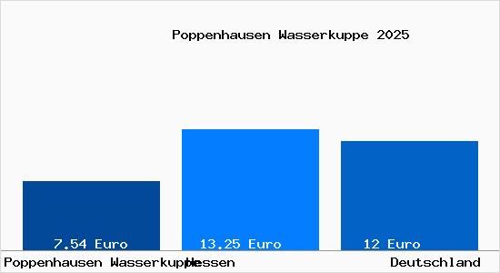 Aktueller Mietspiegel in Poppenhausen Wasserkuppe